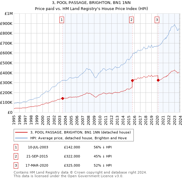 3, POOL PASSAGE, BRIGHTON, BN1 1NN: Price paid vs HM Land Registry's House Price Index
