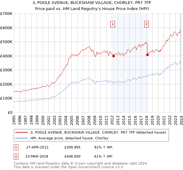 3, POOLE AVENUE, BUCKSHAW VILLAGE, CHORLEY, PR7 7FP: Price paid vs HM Land Registry's House Price Index