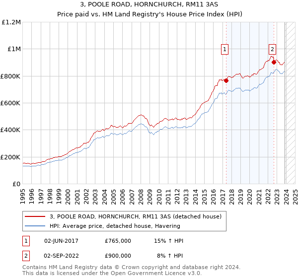 3, POOLE ROAD, HORNCHURCH, RM11 3AS: Price paid vs HM Land Registry's House Price Index