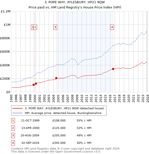 3, POPE WAY, AYLESBURY, HP21 9QW: Price paid vs HM Land Registry's House Price Index