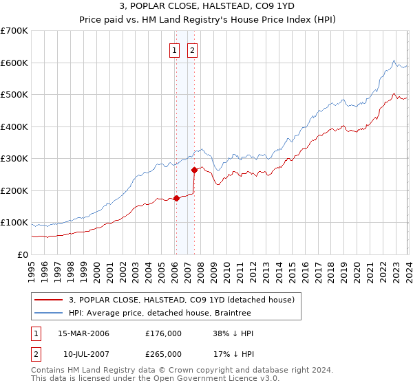 3, POPLAR CLOSE, HALSTEAD, CO9 1YD: Price paid vs HM Land Registry's House Price Index