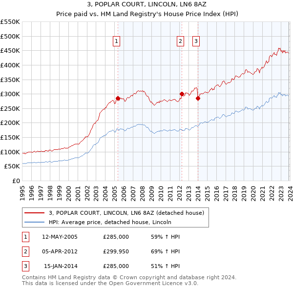 3, POPLAR COURT, LINCOLN, LN6 8AZ: Price paid vs HM Land Registry's House Price Index