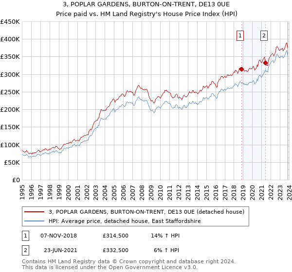 3, POPLAR GARDENS, BURTON-ON-TRENT, DE13 0UE: Price paid vs HM Land Registry's House Price Index