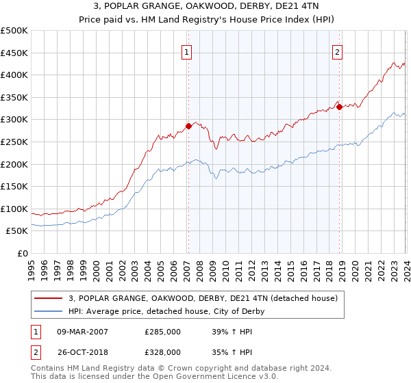 3, POPLAR GRANGE, OAKWOOD, DERBY, DE21 4TN: Price paid vs HM Land Registry's House Price Index