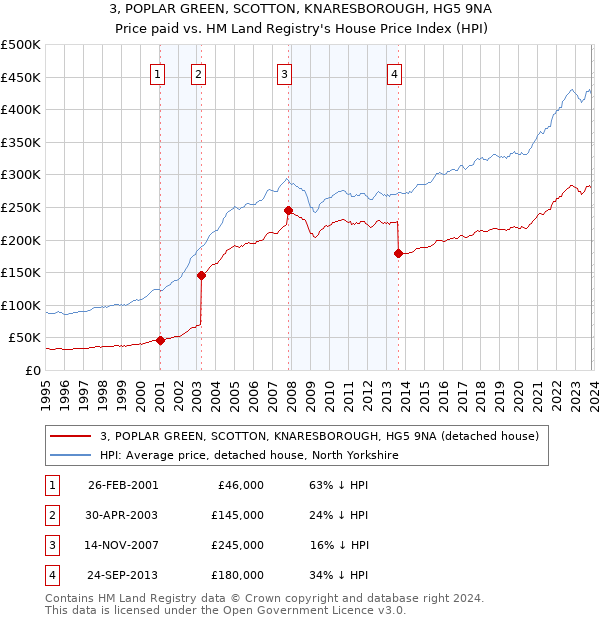 3, POPLAR GREEN, SCOTTON, KNARESBOROUGH, HG5 9NA: Price paid vs HM Land Registry's House Price Index