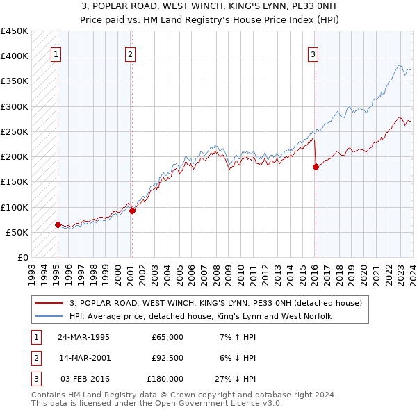 3, POPLAR ROAD, WEST WINCH, KING'S LYNN, PE33 0NH: Price paid vs HM Land Registry's House Price Index