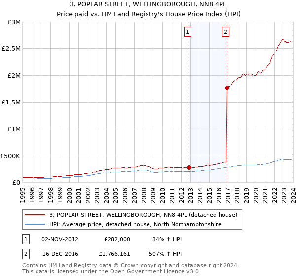 3, POPLAR STREET, WELLINGBOROUGH, NN8 4PL: Price paid vs HM Land Registry's House Price Index