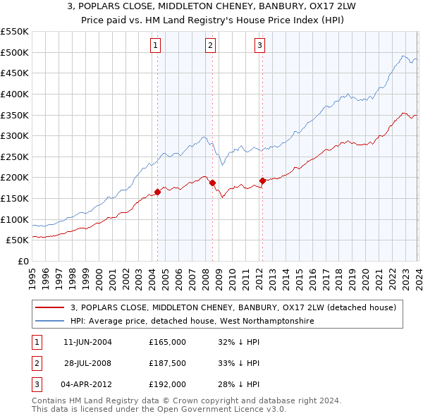 3, POPLARS CLOSE, MIDDLETON CHENEY, BANBURY, OX17 2LW: Price paid vs HM Land Registry's House Price Index