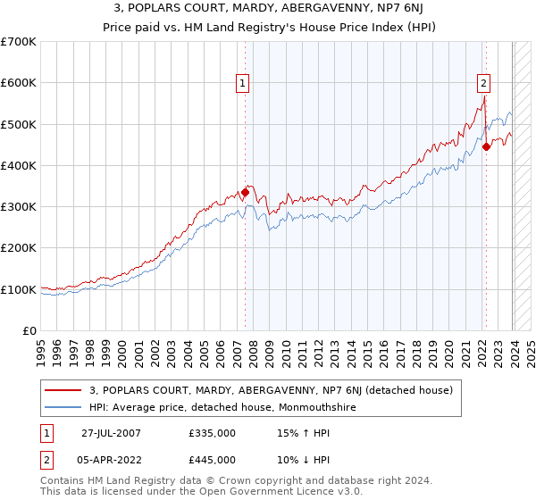 3, POPLARS COURT, MARDY, ABERGAVENNY, NP7 6NJ: Price paid vs HM Land Registry's House Price Index