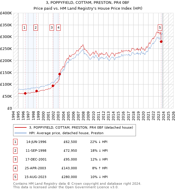 3, POPPYFIELD, COTTAM, PRESTON, PR4 0BF: Price paid vs HM Land Registry's House Price Index