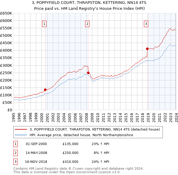 3, POPPYFIELD COURT, THRAPSTON, KETTERING, NN14 4TS: Price paid vs HM Land Registry's House Price Index