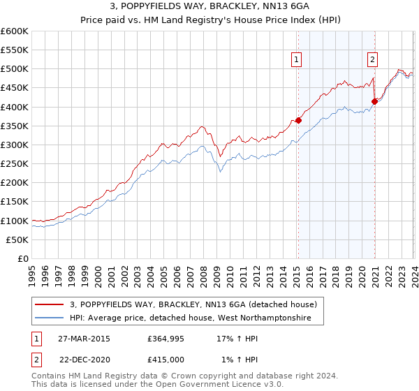 3, POPPYFIELDS WAY, BRACKLEY, NN13 6GA: Price paid vs HM Land Registry's House Price Index