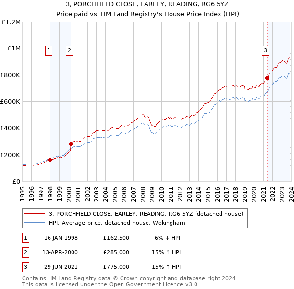 3, PORCHFIELD CLOSE, EARLEY, READING, RG6 5YZ: Price paid vs HM Land Registry's House Price Index