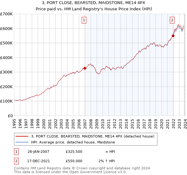 3, PORT CLOSE, BEARSTED, MAIDSTONE, ME14 4PX: Price paid vs HM Land Registry's House Price Index