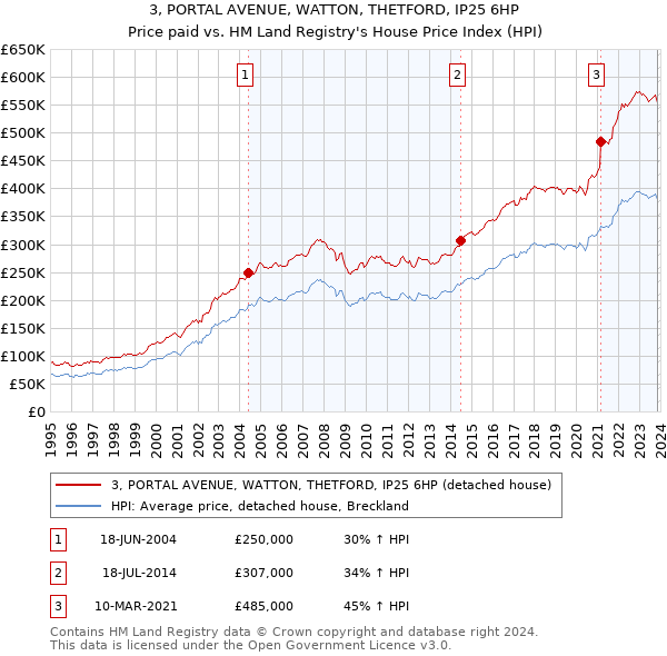 3, PORTAL AVENUE, WATTON, THETFORD, IP25 6HP: Price paid vs HM Land Registry's House Price Index