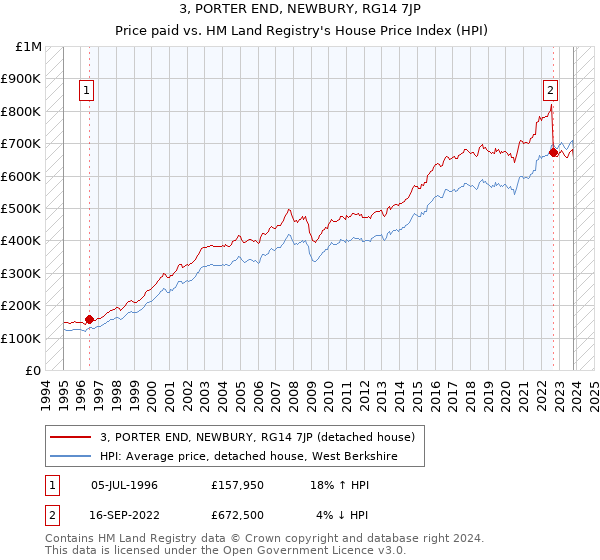 3, PORTER END, NEWBURY, RG14 7JP: Price paid vs HM Land Registry's House Price Index