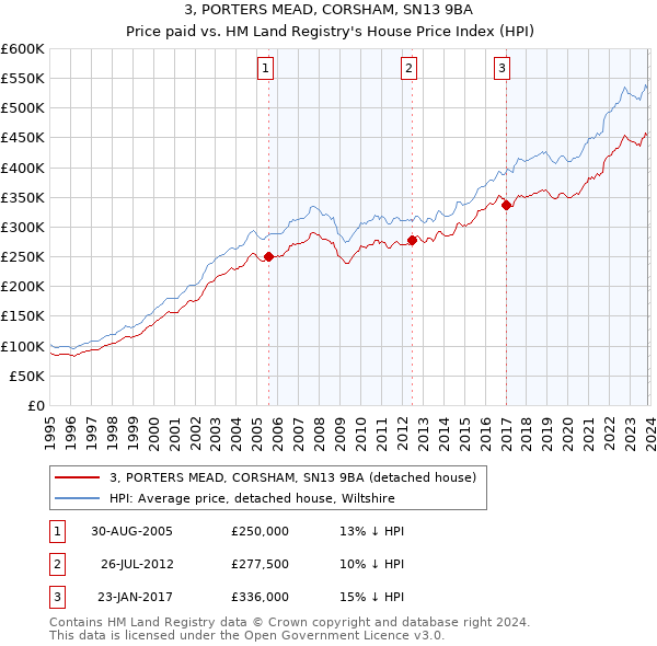 3, PORTERS MEAD, CORSHAM, SN13 9BA: Price paid vs HM Land Registry's House Price Index