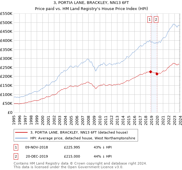3, PORTIA LANE, BRACKLEY, NN13 6FT: Price paid vs HM Land Registry's House Price Index