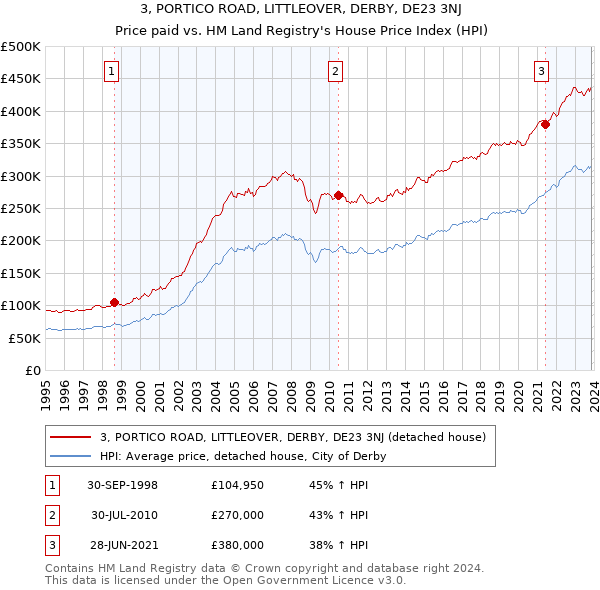 3, PORTICO ROAD, LITTLEOVER, DERBY, DE23 3NJ: Price paid vs HM Land Registry's House Price Index