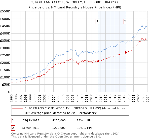 3, PORTLAND CLOSE, WEOBLEY, HEREFORD, HR4 8SQ: Price paid vs HM Land Registry's House Price Index