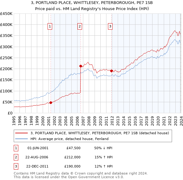3, PORTLAND PLACE, WHITTLESEY, PETERBOROUGH, PE7 1SB: Price paid vs HM Land Registry's House Price Index