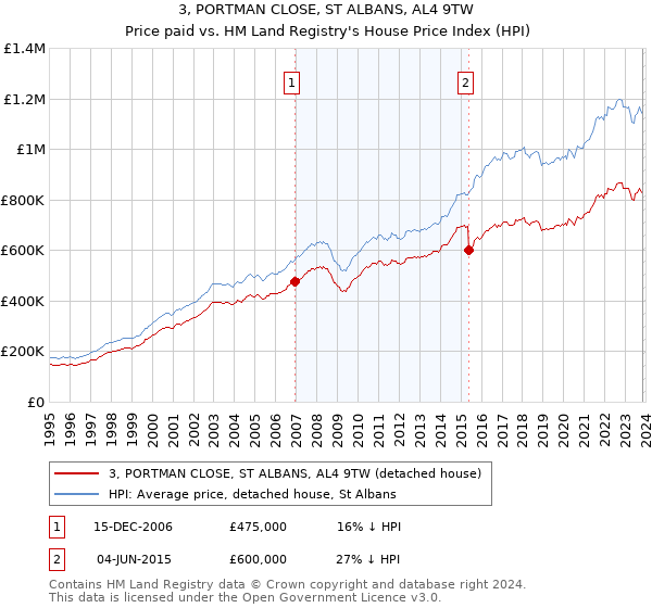 3, PORTMAN CLOSE, ST ALBANS, AL4 9TW: Price paid vs HM Land Registry's House Price Index