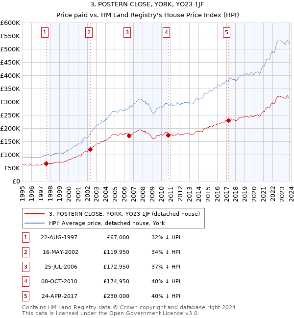 3, POSTERN CLOSE, YORK, YO23 1JF: Price paid vs HM Land Registry's House Price Index