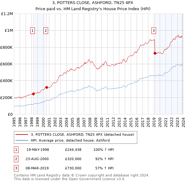 3, POTTERS CLOSE, ASHFORD, TN25 4PX: Price paid vs HM Land Registry's House Price Index