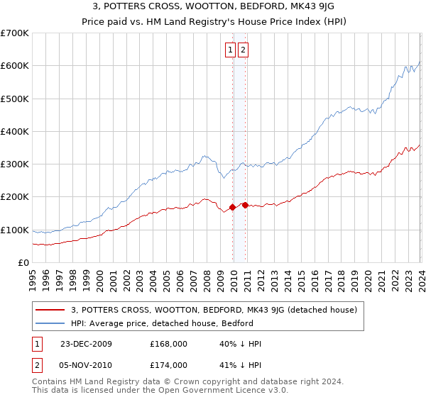 3, POTTERS CROSS, WOOTTON, BEDFORD, MK43 9JG: Price paid vs HM Land Registry's House Price Index