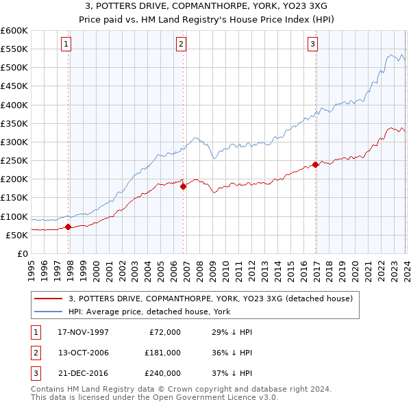 3, POTTERS DRIVE, COPMANTHORPE, YORK, YO23 3XG: Price paid vs HM Land Registry's House Price Index