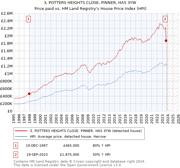 3, POTTERS HEIGHTS CLOSE, PINNER, HA5 3YW: Price paid vs HM Land Registry's House Price Index