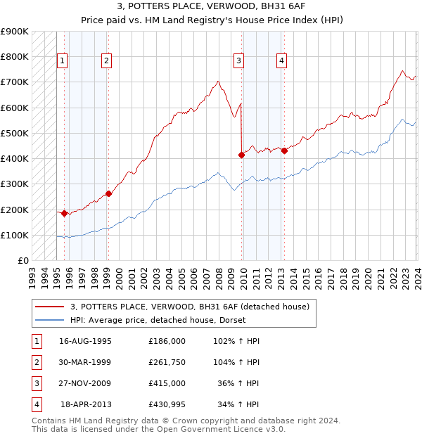 3, POTTERS PLACE, VERWOOD, BH31 6AF: Price paid vs HM Land Registry's House Price Index