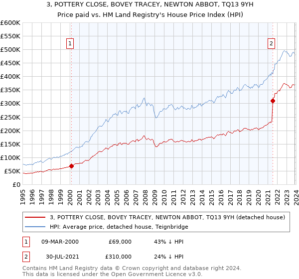 3, POTTERY CLOSE, BOVEY TRACEY, NEWTON ABBOT, TQ13 9YH: Price paid vs HM Land Registry's House Price Index