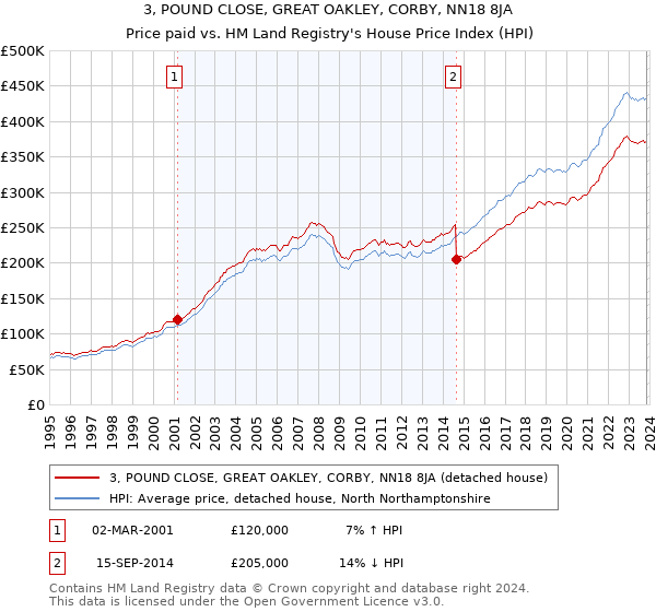 3, POUND CLOSE, GREAT OAKLEY, CORBY, NN18 8JA: Price paid vs HM Land Registry's House Price Index