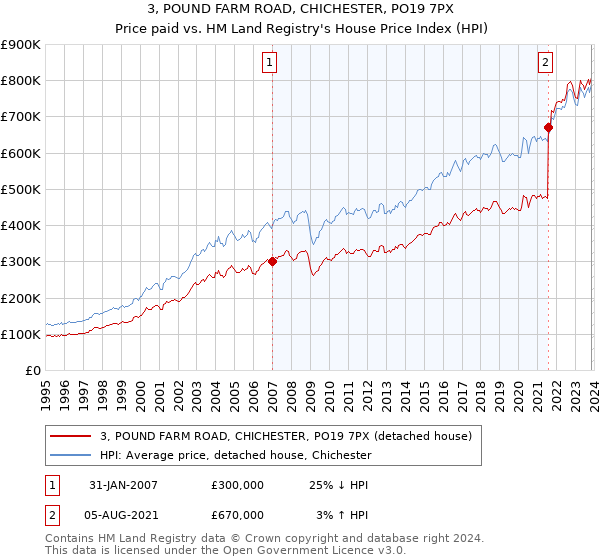 3, POUND FARM ROAD, CHICHESTER, PO19 7PX: Price paid vs HM Land Registry's House Price Index