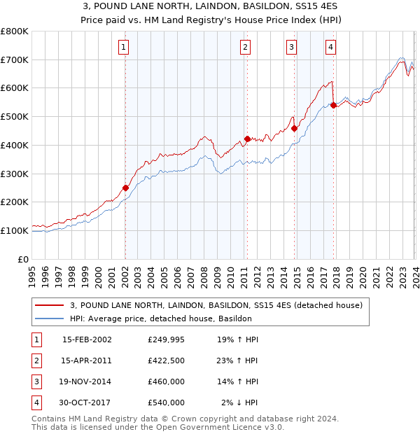 3, POUND LANE NORTH, LAINDON, BASILDON, SS15 4ES: Price paid vs HM Land Registry's House Price Index