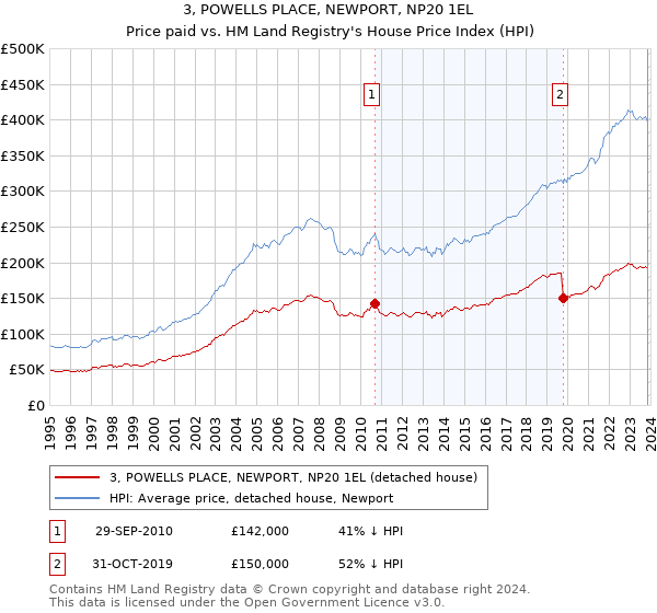 3, POWELLS PLACE, NEWPORT, NP20 1EL: Price paid vs HM Land Registry's House Price Index