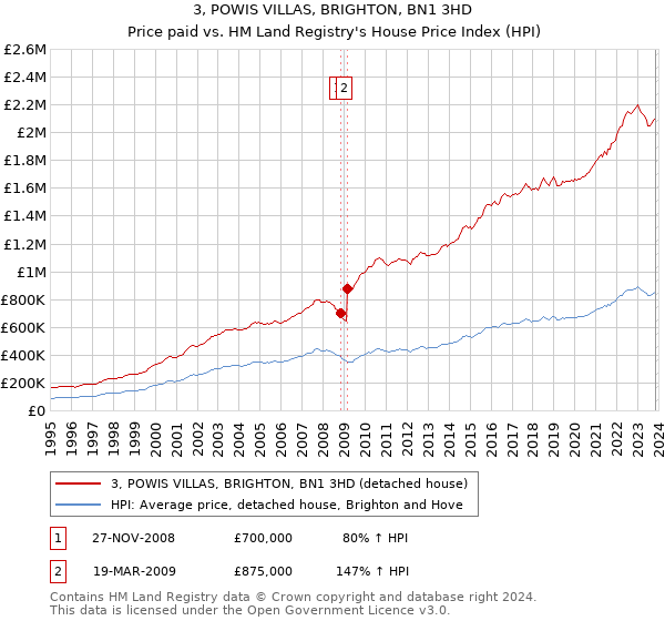 3, POWIS VILLAS, BRIGHTON, BN1 3HD: Price paid vs HM Land Registry's House Price Index