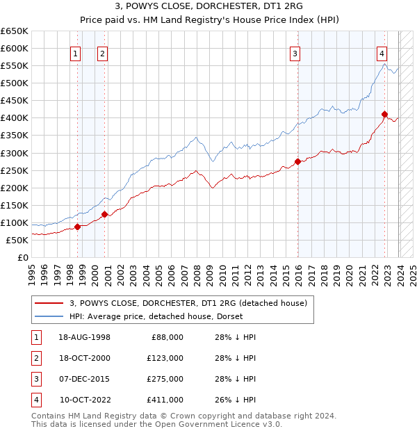3, POWYS CLOSE, DORCHESTER, DT1 2RG: Price paid vs HM Land Registry's House Price Index