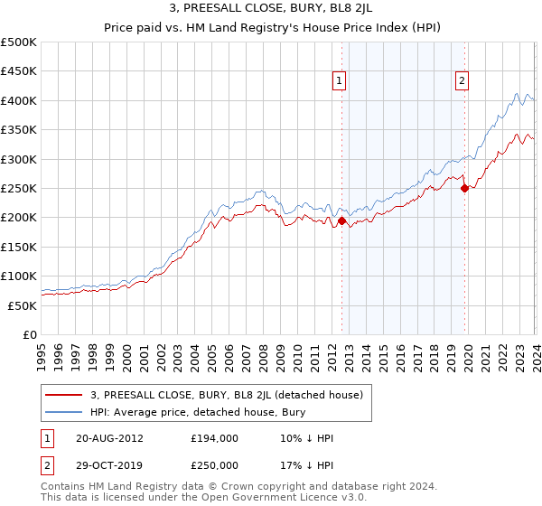 3, PREESALL CLOSE, BURY, BL8 2JL: Price paid vs HM Land Registry's House Price Index
