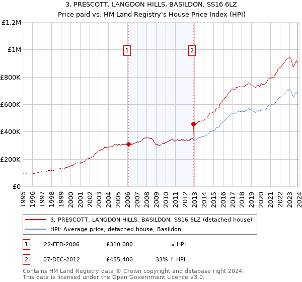 3, PRESCOTT, LANGDON HILLS, BASILDON, SS16 6LZ: Price paid vs HM Land Registry's House Price Index