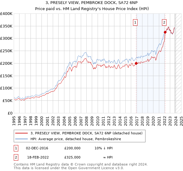 3, PRESELY VIEW, PEMBROKE DOCK, SA72 6NP: Price paid vs HM Land Registry's House Price Index