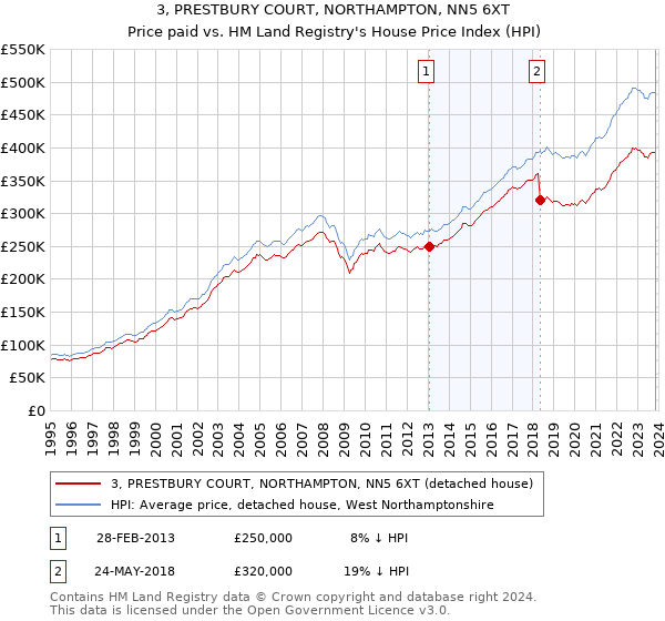 3, PRESTBURY COURT, NORTHAMPTON, NN5 6XT: Price paid vs HM Land Registry's House Price Index