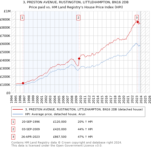 3, PRESTON AVENUE, RUSTINGTON, LITTLEHAMPTON, BN16 2DB: Price paid vs HM Land Registry's House Price Index