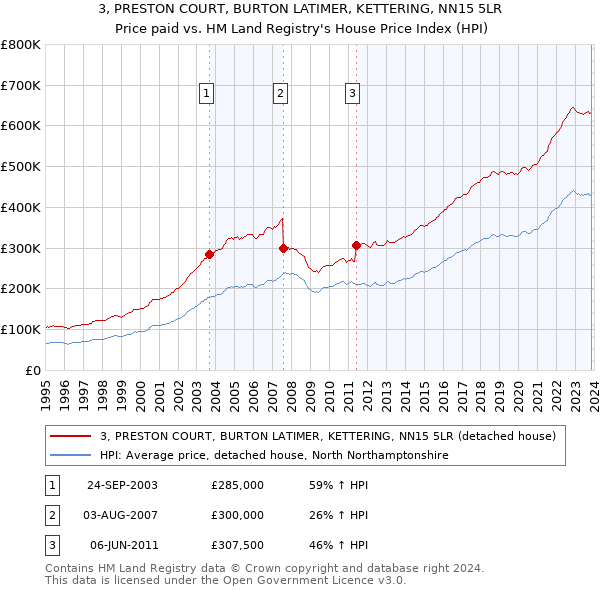 3, PRESTON COURT, BURTON LATIMER, KETTERING, NN15 5LR: Price paid vs HM Land Registry's House Price Index
