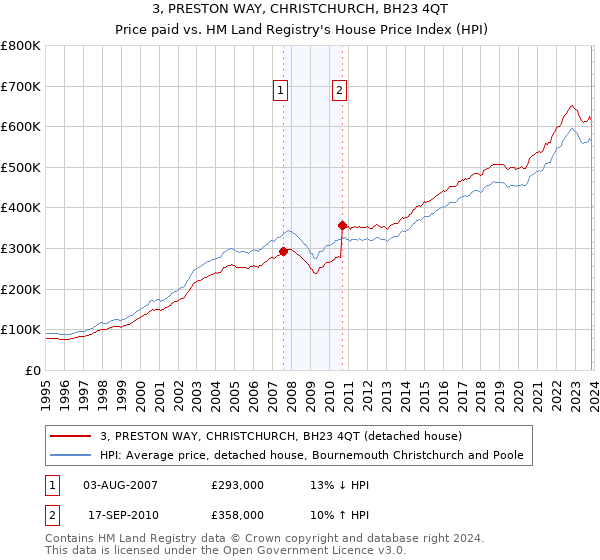 3, PRESTON WAY, CHRISTCHURCH, BH23 4QT: Price paid vs HM Land Registry's House Price Index
