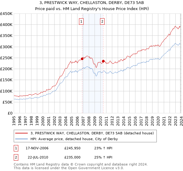 3, PRESTWICK WAY, CHELLASTON, DERBY, DE73 5AB: Price paid vs HM Land Registry's House Price Index