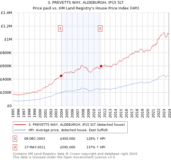 3, PREVETTS WAY, ALDEBURGH, IP15 5LT: Price paid vs HM Land Registry's House Price Index