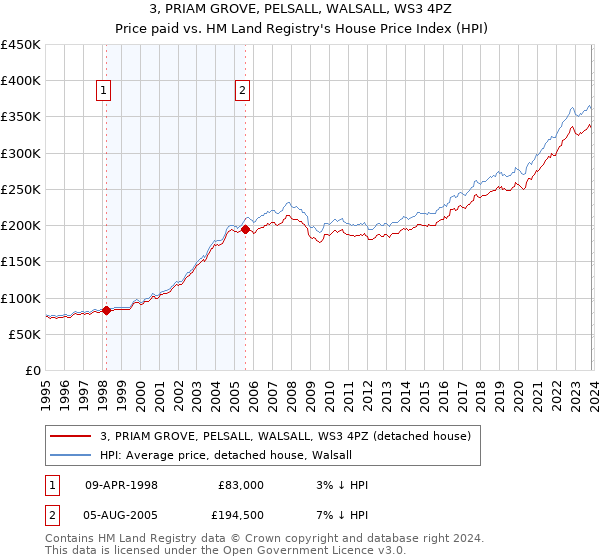 3, PRIAM GROVE, PELSALL, WALSALL, WS3 4PZ: Price paid vs HM Land Registry's House Price Index