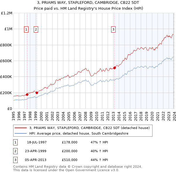 3, PRIAMS WAY, STAPLEFORD, CAMBRIDGE, CB22 5DT: Price paid vs HM Land Registry's House Price Index